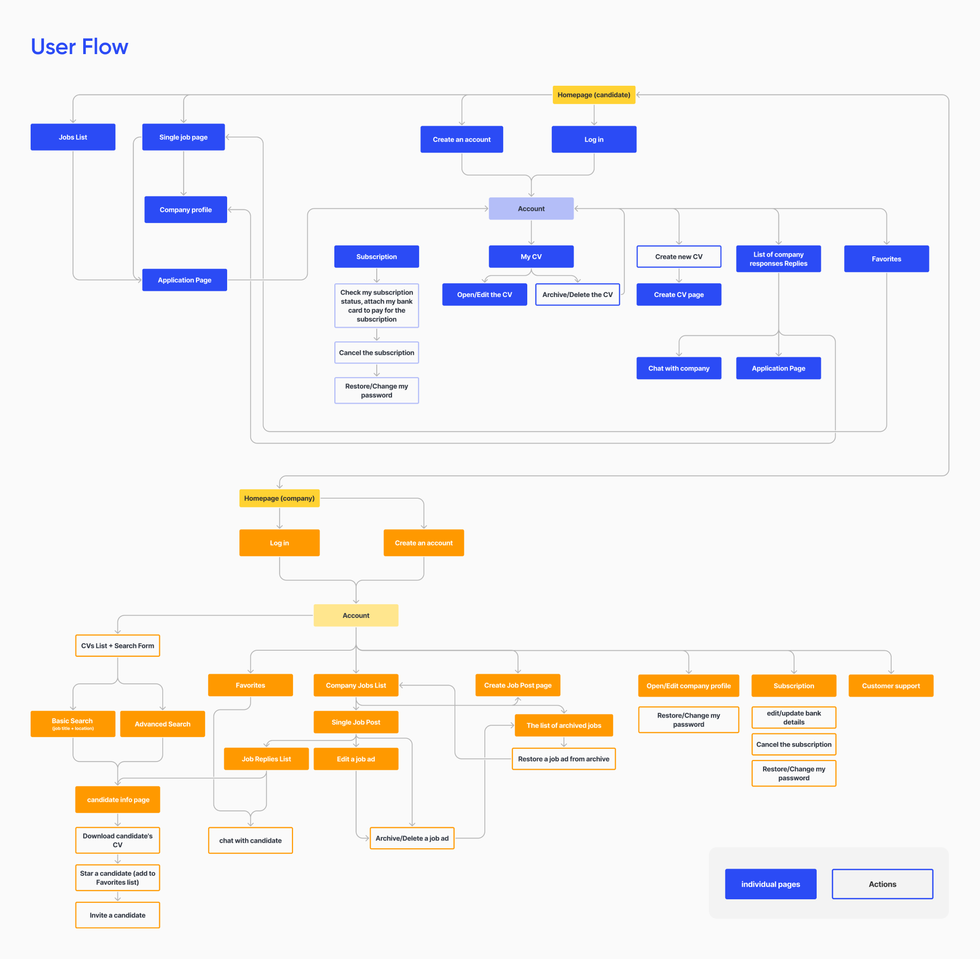 Digital Services | Платформа для поиска работы | UX/UI — Изображение №7 — Интерфейсы, Брендинг на Dprofile