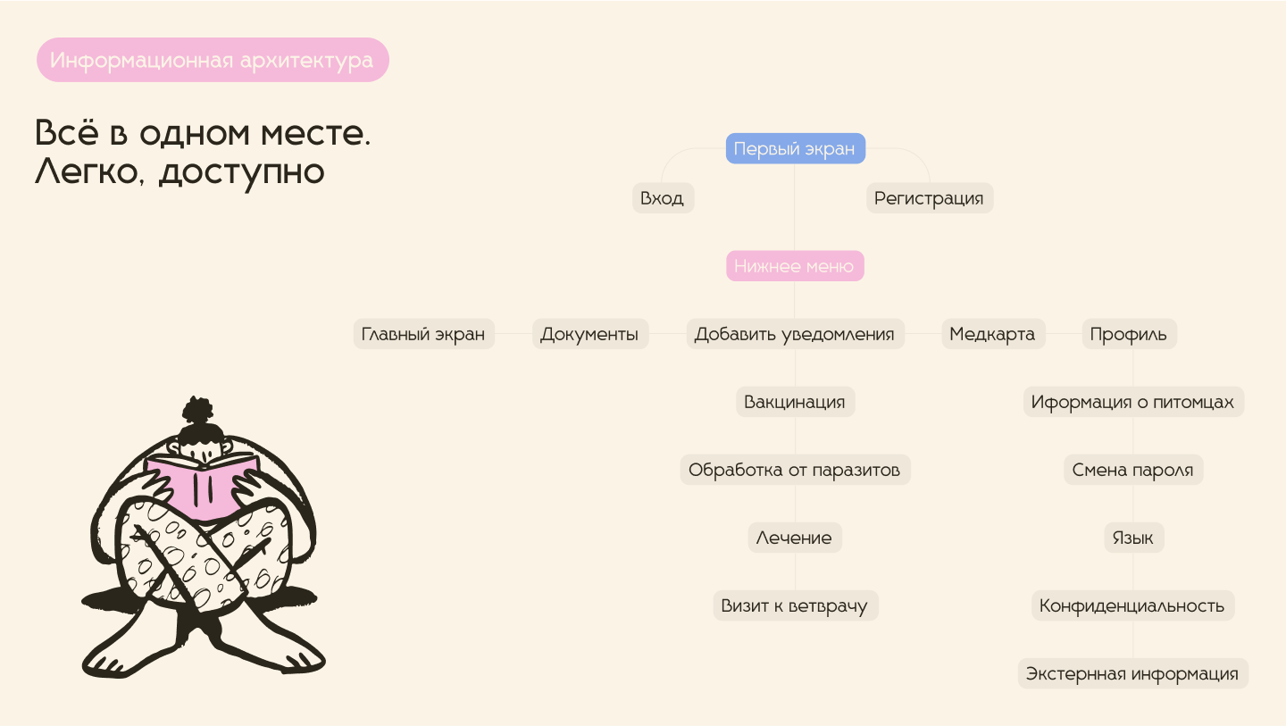 Petюшка — Изображение №3 — Интерфейсы на Dprofile