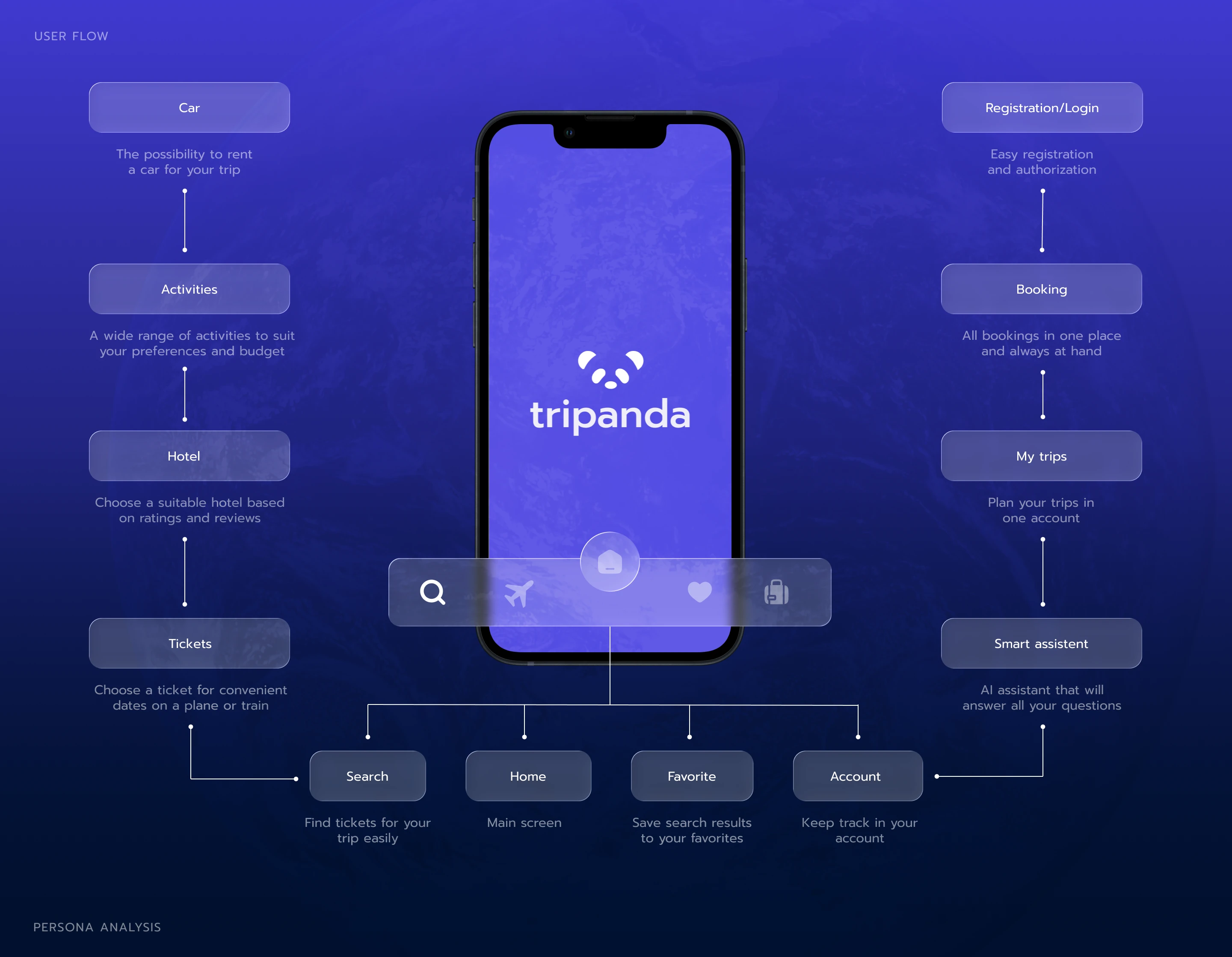 Smart travel Mobile app — Изображение №4 — Интерфейсы на Dprofile