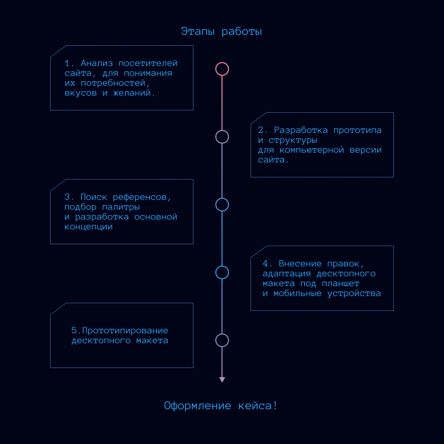 Website UI/UX design for "Services" — Изображение №3 — Интерфейсы на Dprofile