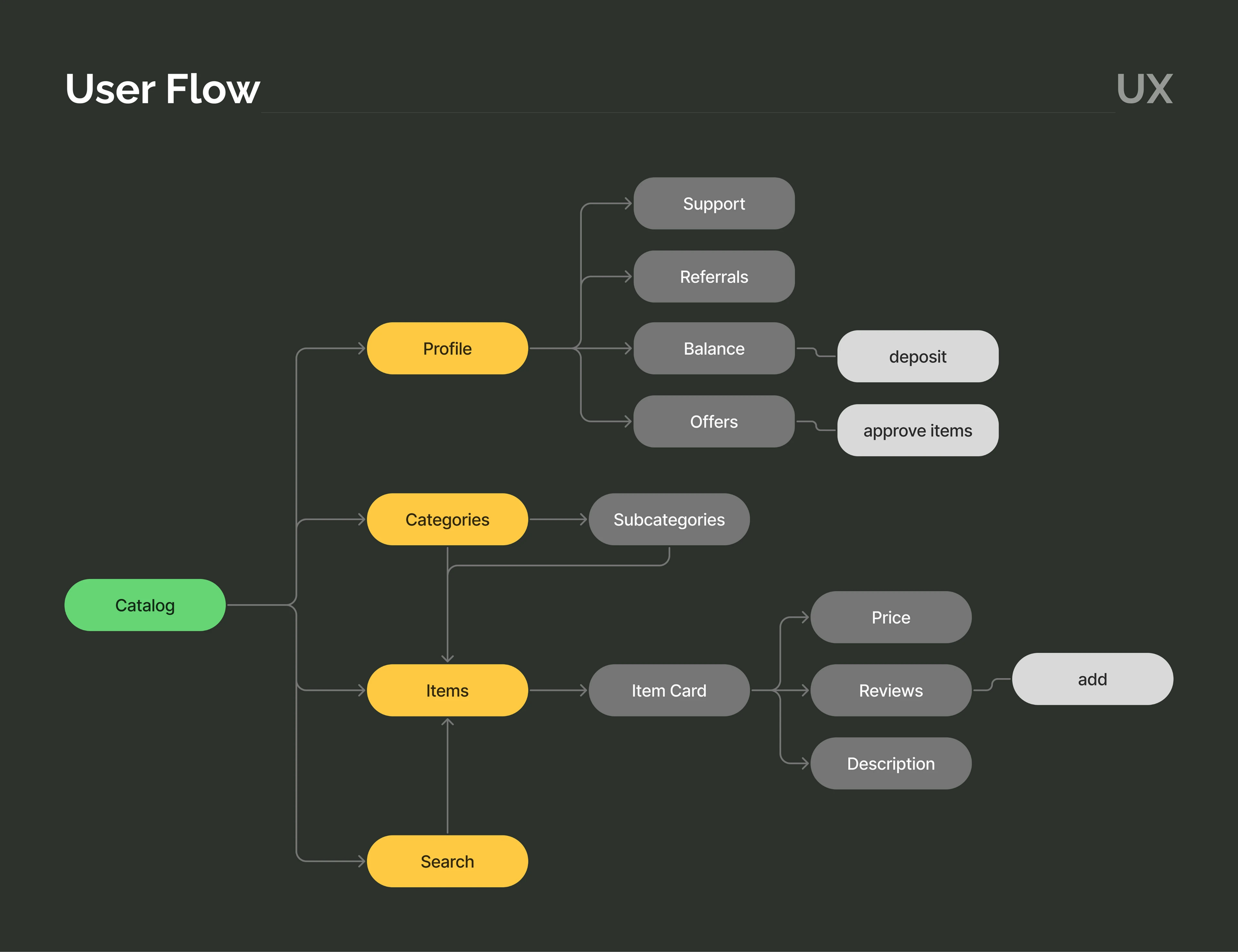 WOM | TG miniapp shop — Изображение №5 — Интерфейсы на Dprofile