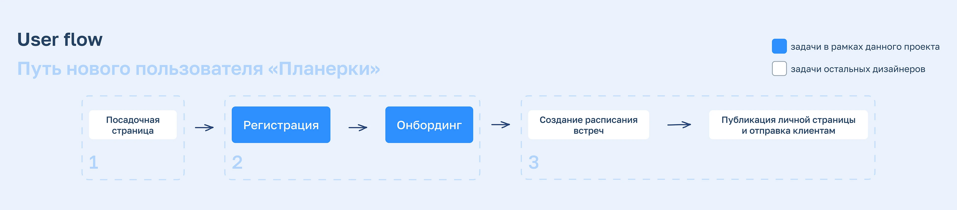 Planerka.app | UX/UI — Изображение №3 — Интерфейсы на Dprofile