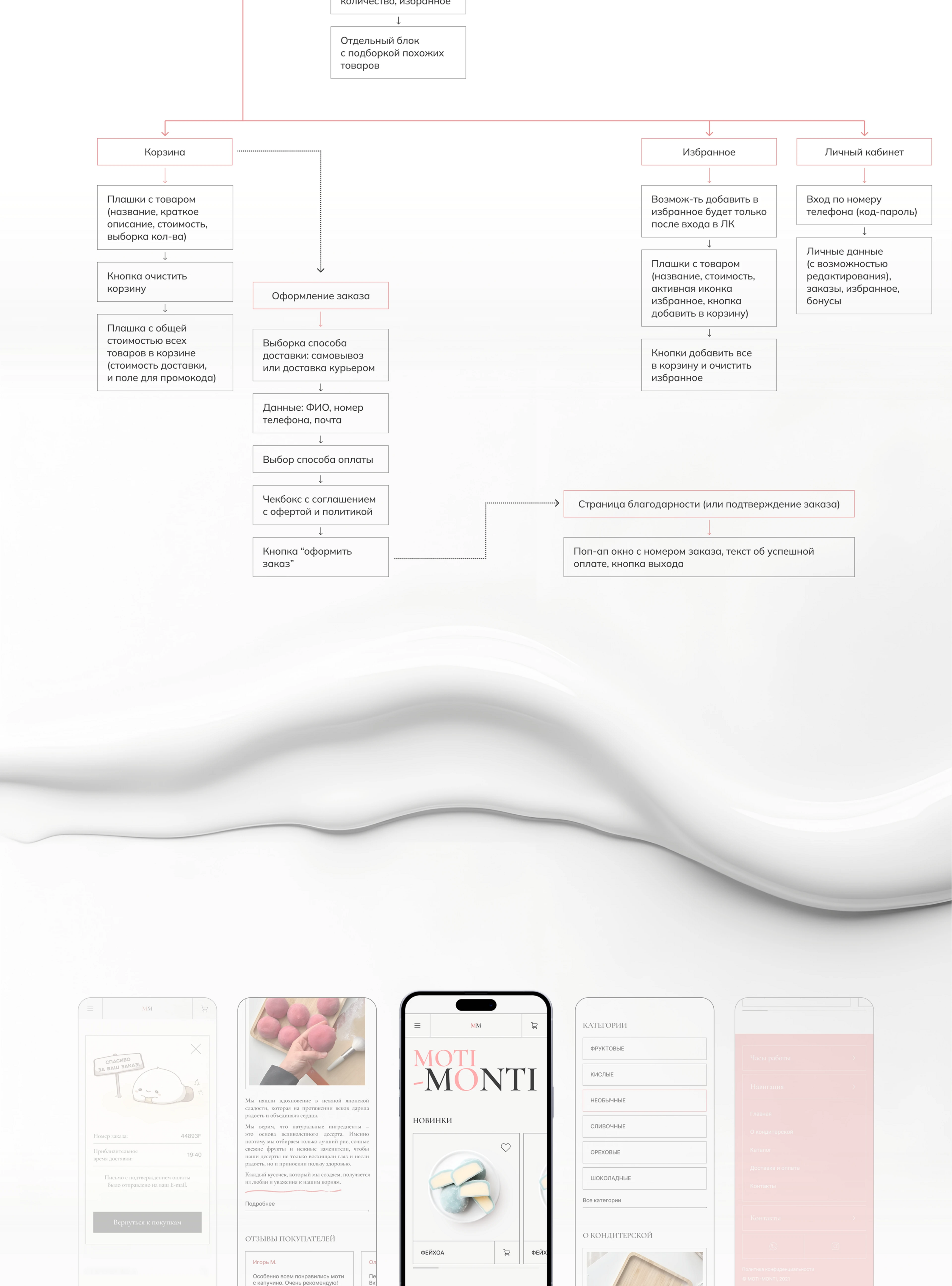 E-COMMERCE | MOTI -MONTI — Изображение №4 — Интерфейсы, Брендинг на Dprofile