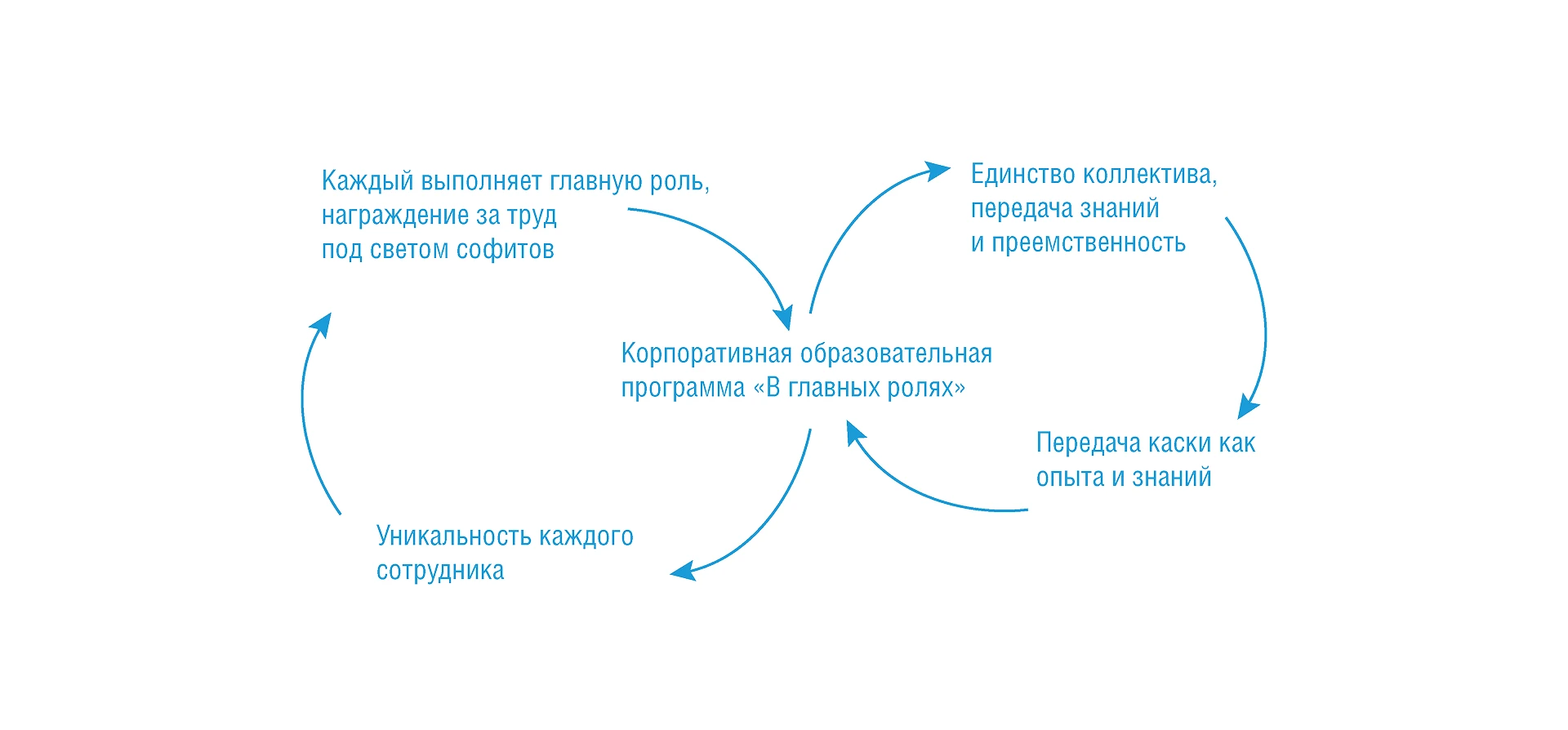 В главных ролях | Фир. стиль образовательной программы — Изображение №3 — Брендинг, Иллюстрация на Dprofile