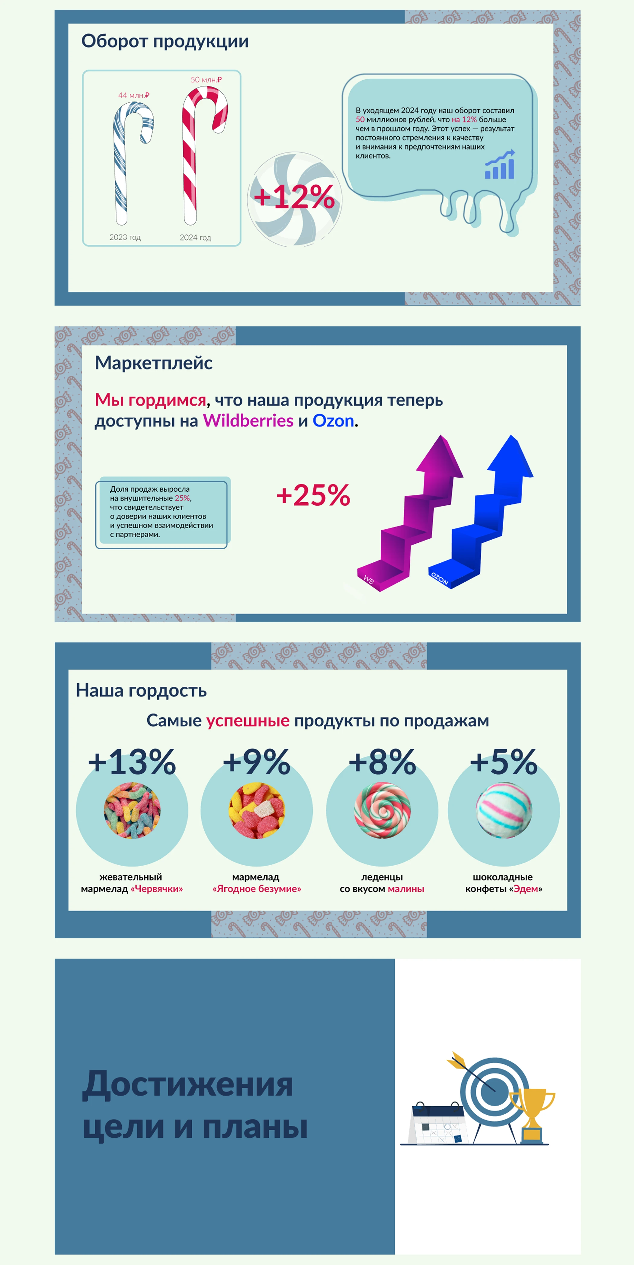 Отчетная презентация кондитерской «Дольче» — Изображение №4 — Маркетинг на Dprofile