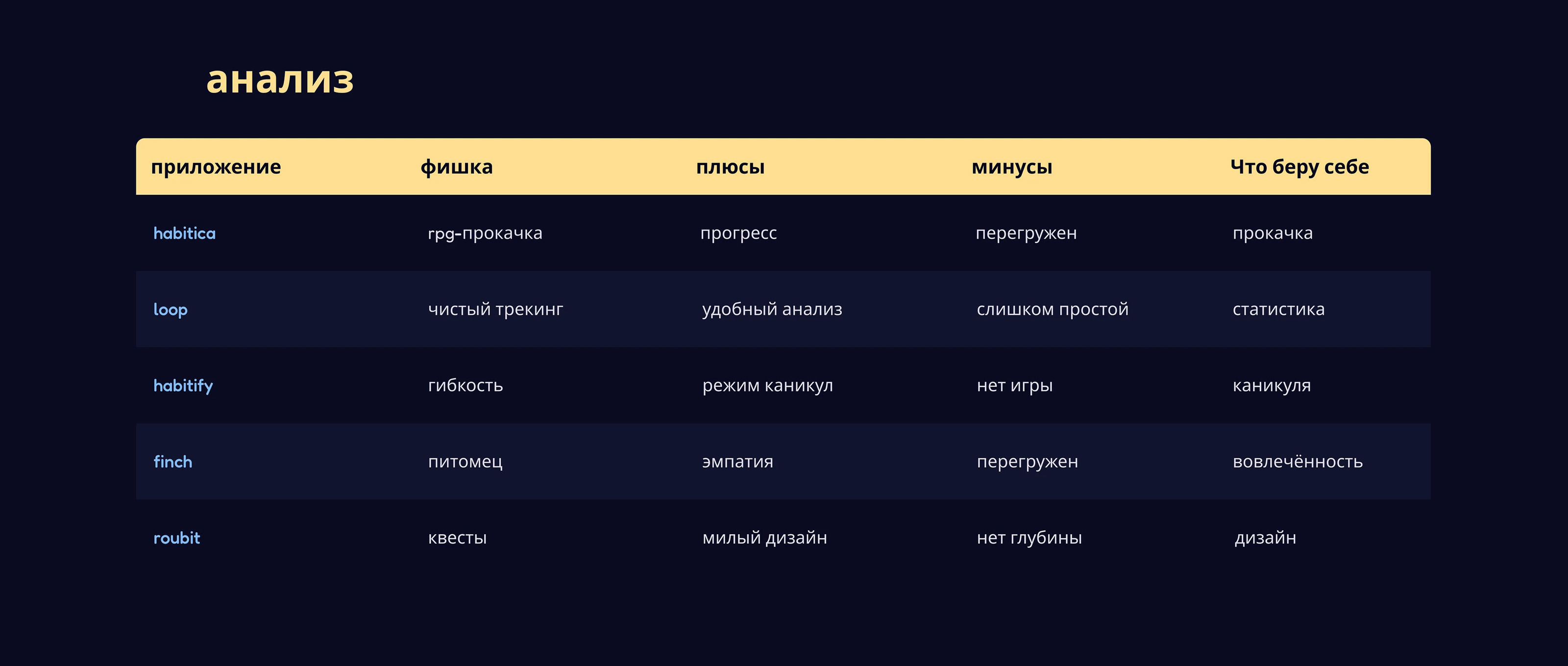 Habitails трекер привычек — Изображение №4 — Интерфейсы на Dprofile