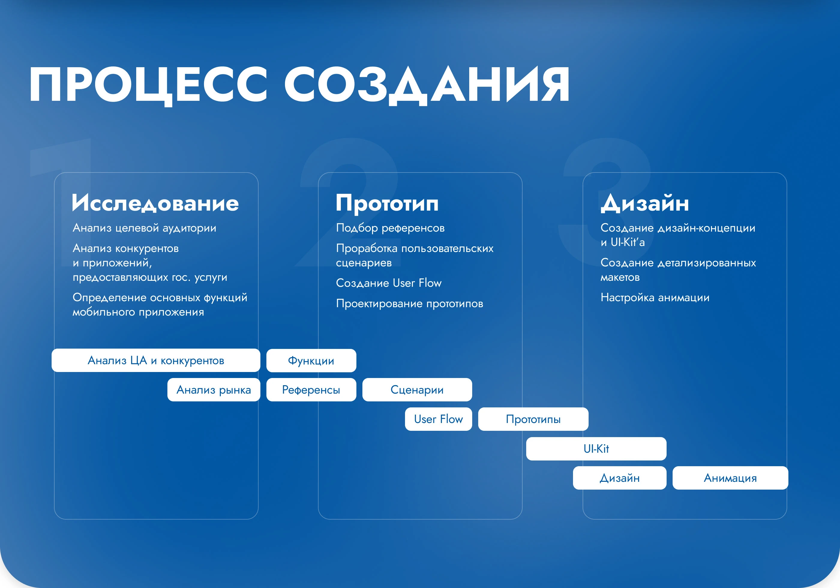 Мой Новосибирск | Мобильное приложение госуслуг — Изображение №3 — Интерфейсы на Dprofile