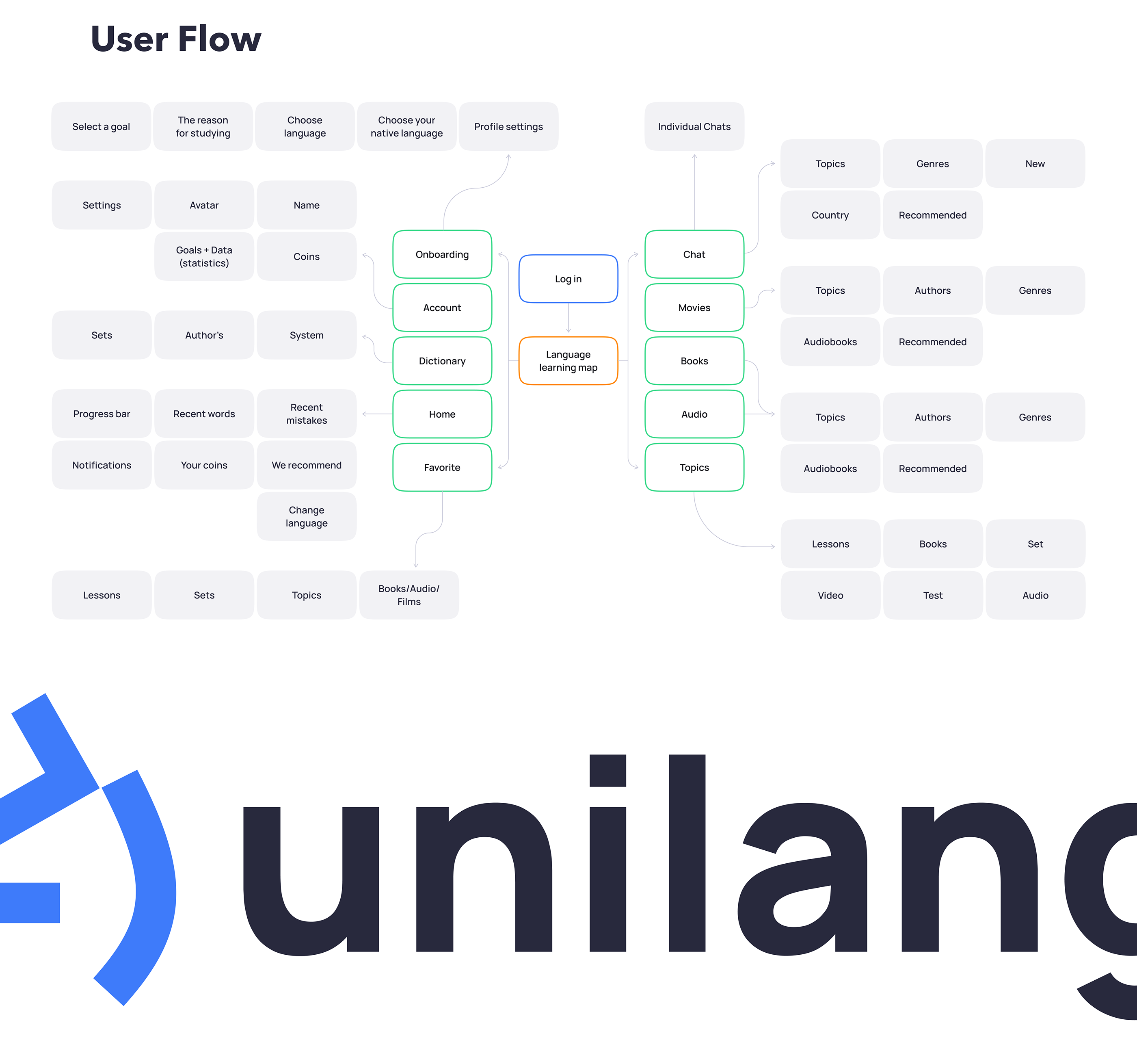 Unilang — All Kinds of Language Learning in One App — Изображение №6 — Интерфейсы, Анимация на Dprofile