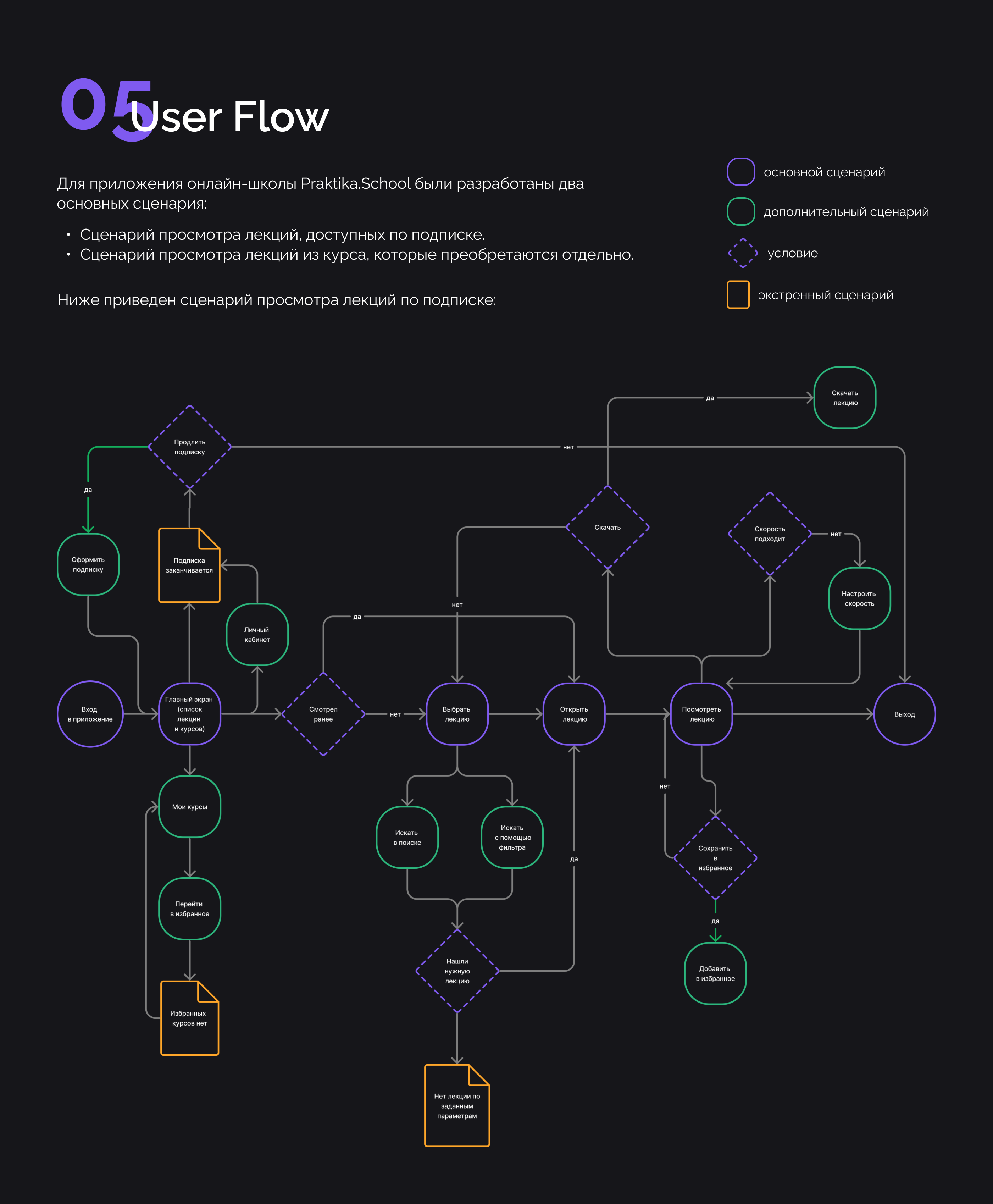 Мобильное приложение для онлайн-школы Praktika.school — Изображение №6 — Интерфейсы на Dprofile
