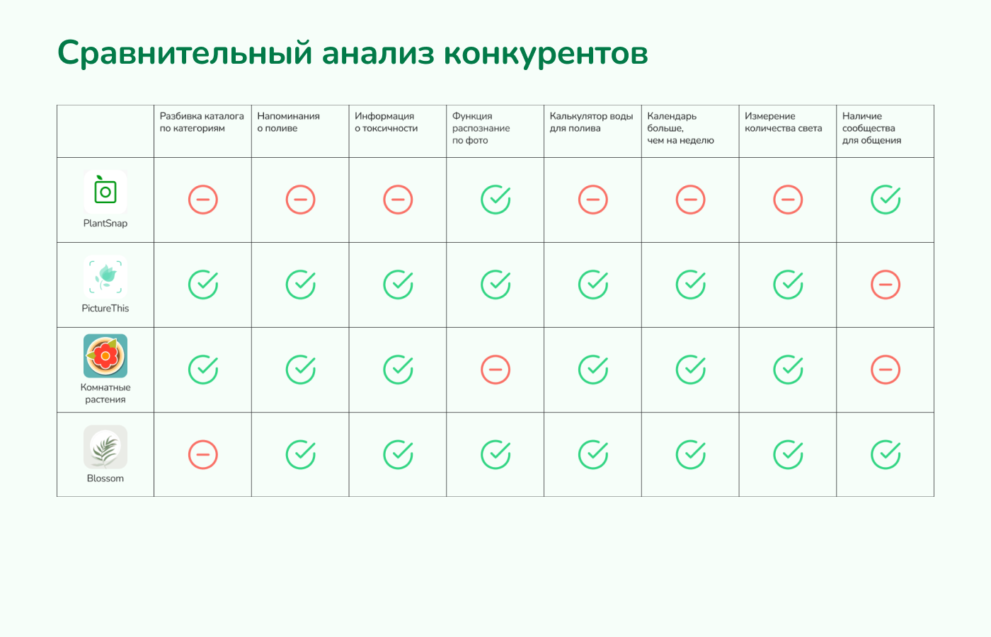 Plant Pal mobile app — Изображение №5 — Интерфейсы на Dprofile