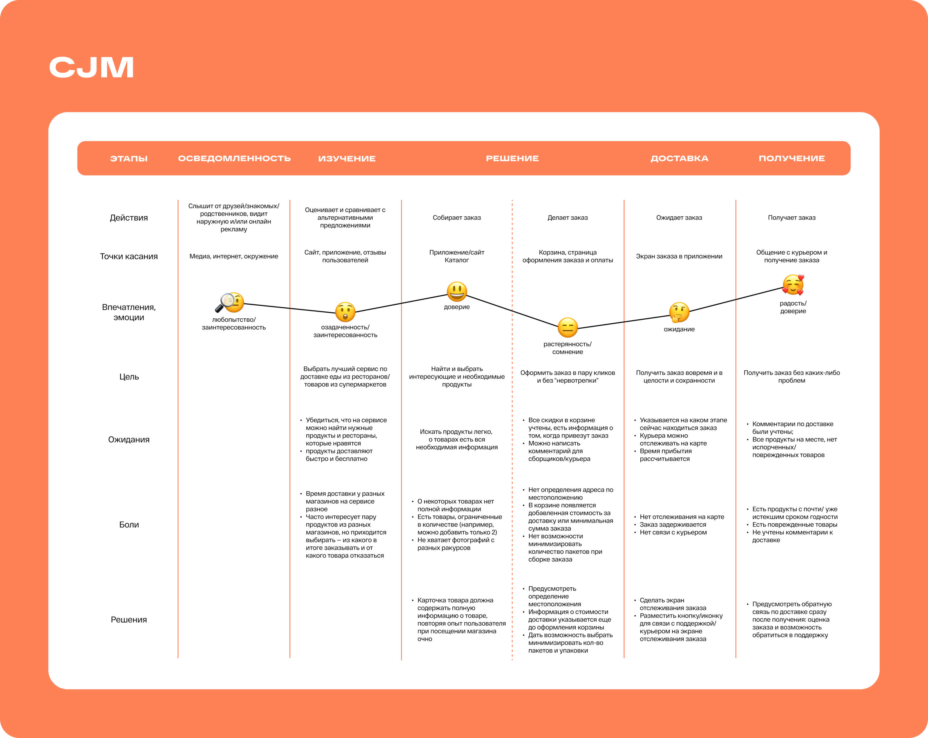 Около. Приложение для доставки продуктов и готовой еды — Изображение №7 — Интерфейсы на Dprofile