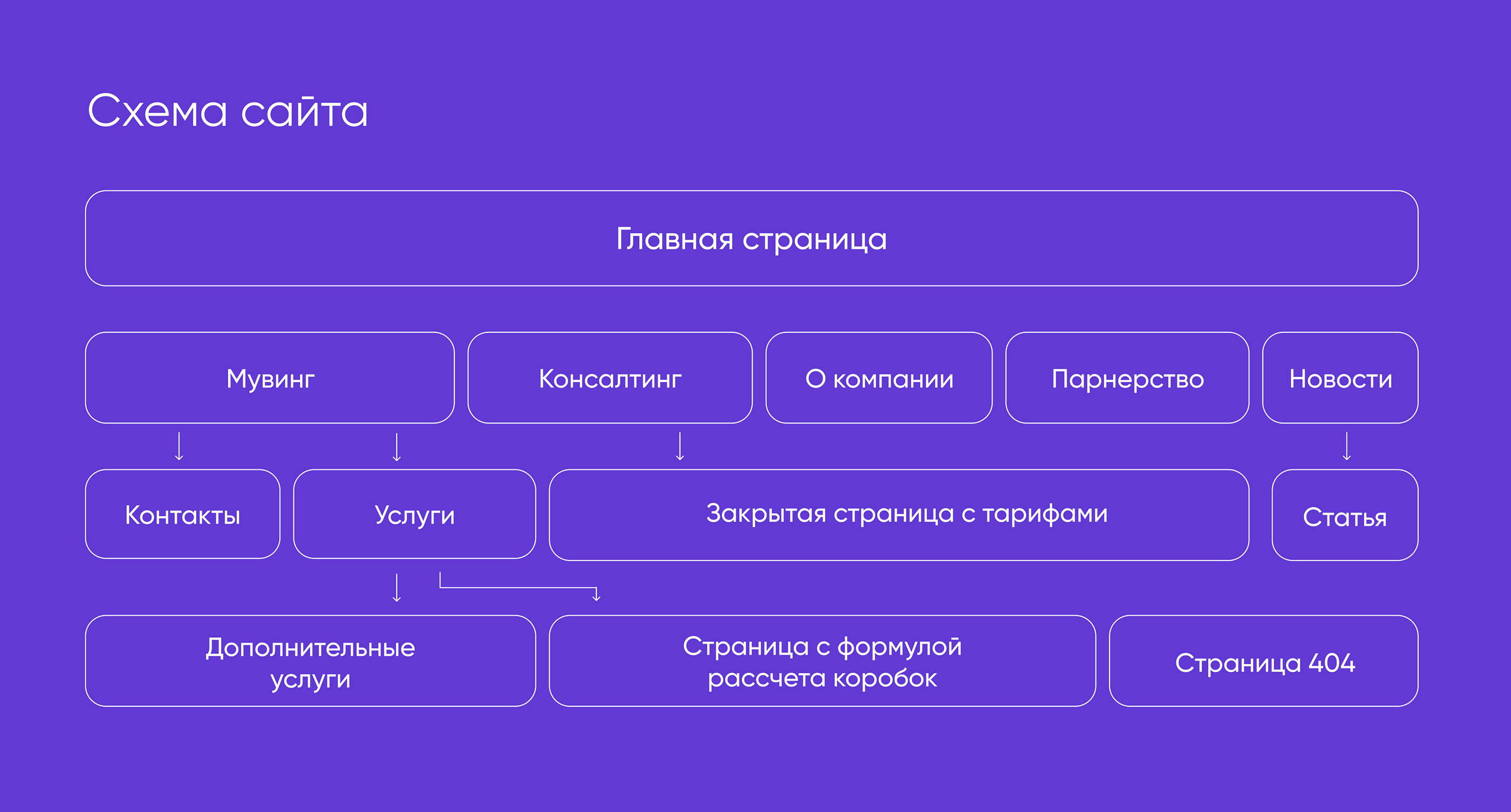 Website design for moving business — Изображение №4 — Интерфейсы, Брендинг на Dprofile