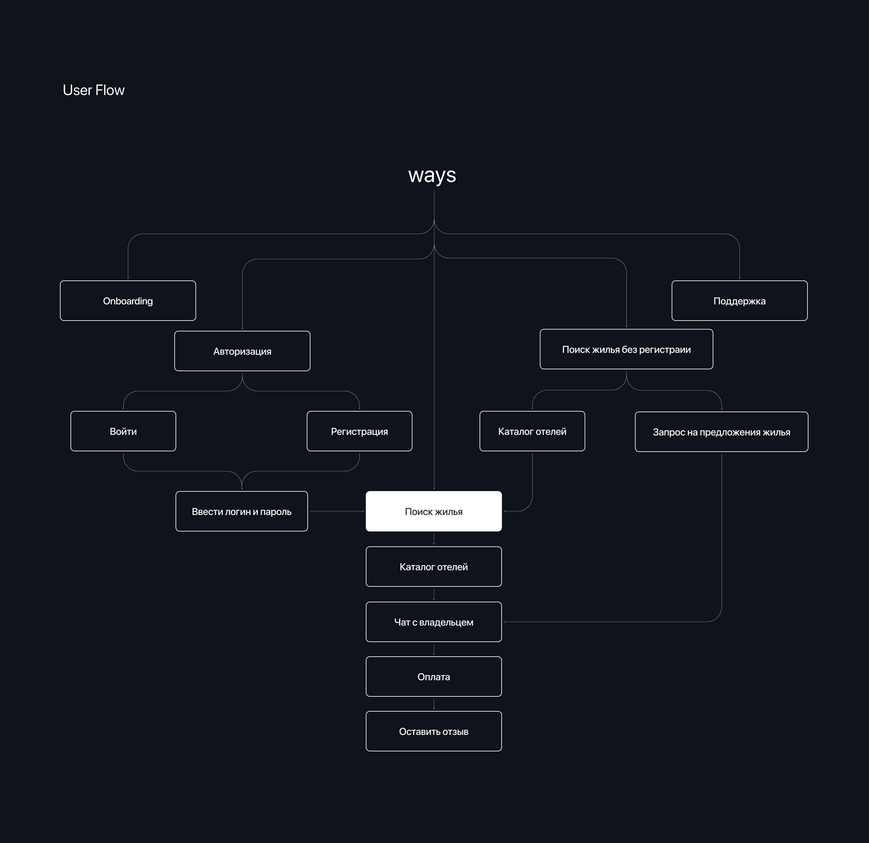Ways | Приложения для аренды недвижимости — Изображение №7 — Интерфейсы на Dprofile