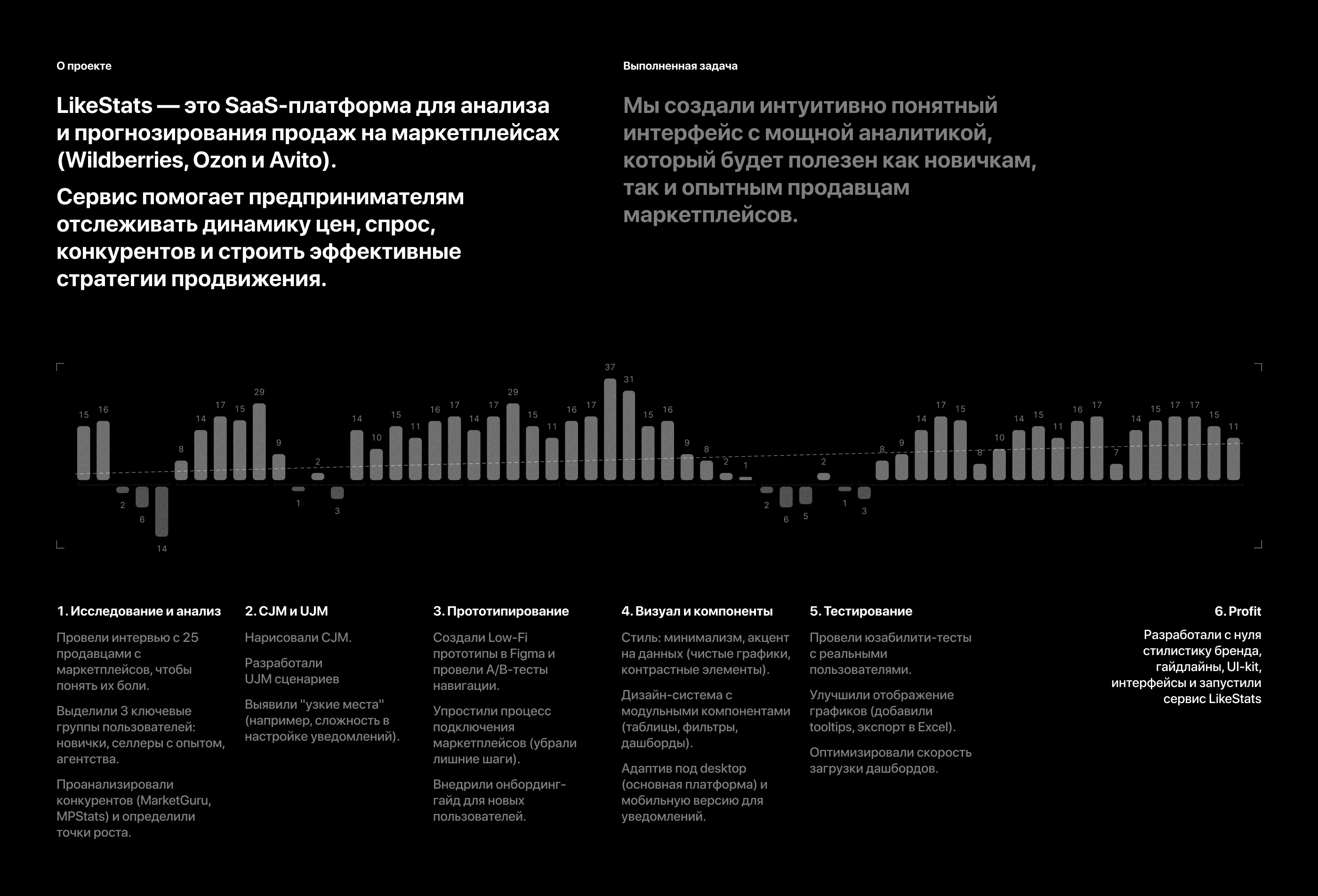 LikeStats аналитика маркетплейсов — Изображение №2 — Интерфейсы на Dprofile