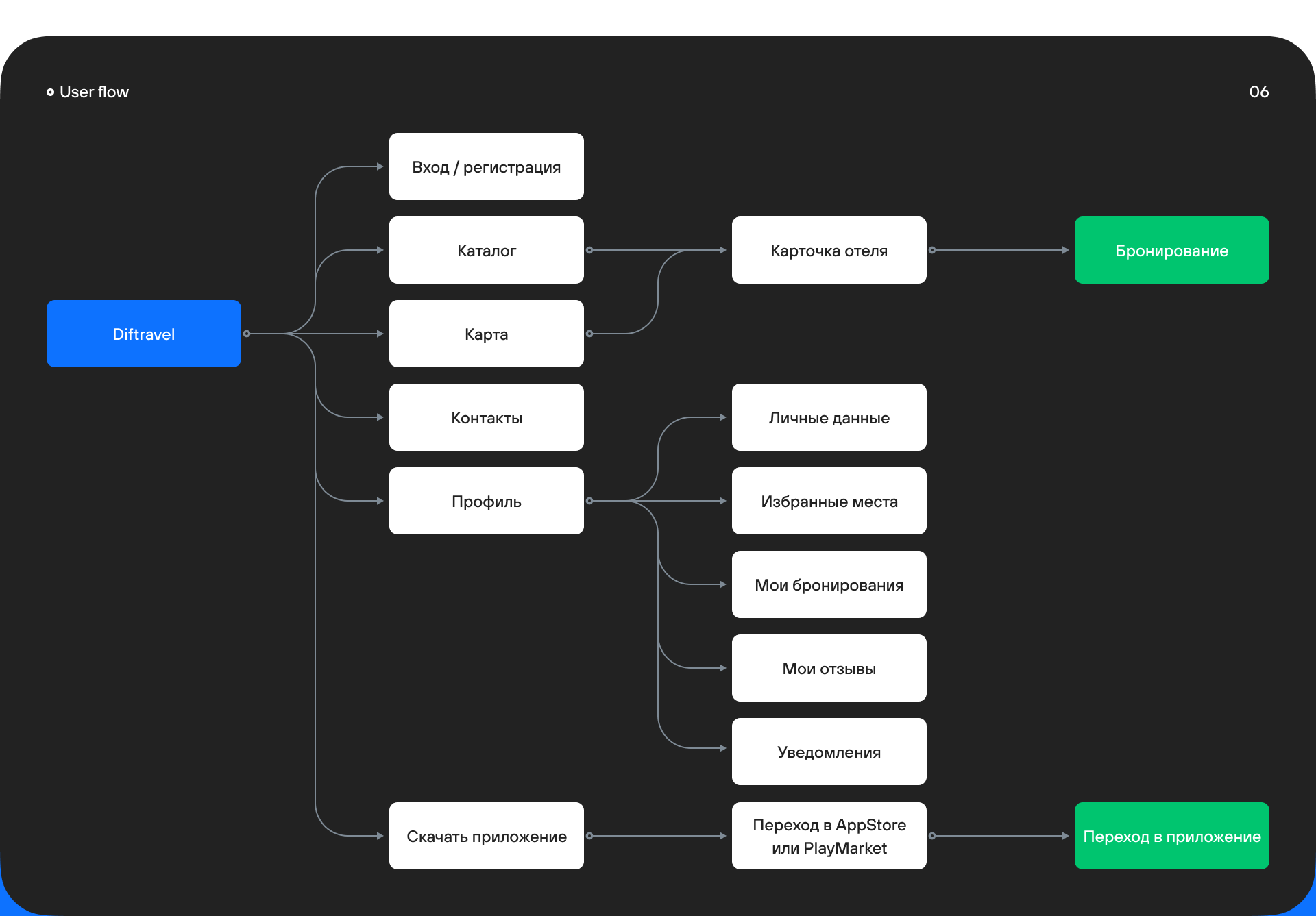 Diftravel – Hotel booking — Изображение №9 — Брендинг, Интерфейсы на Dprofile