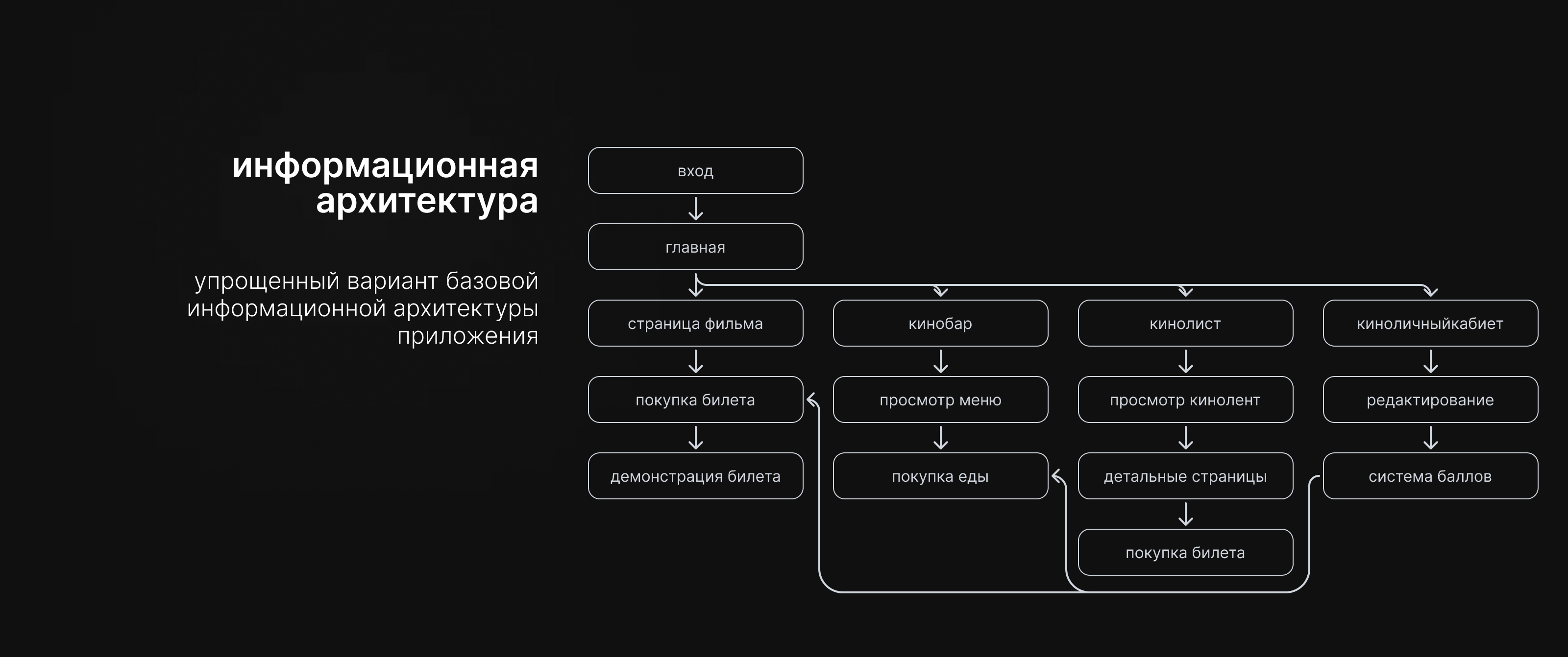 ТВОЙ КИНО ТЕАТР — CINEMA APP — Изображение №14 — Интерфейсы на Dprofile