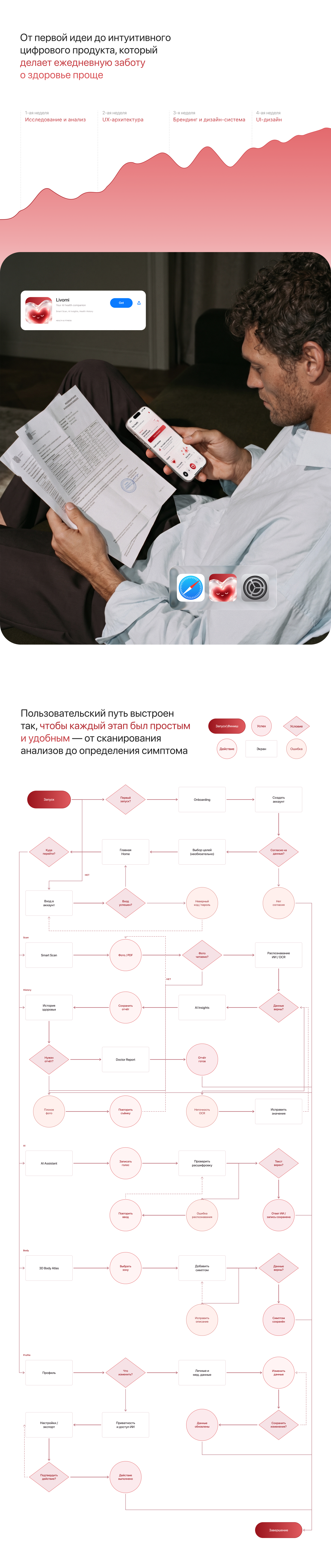 Livomi — умный AI-помощник для заботы о здоровье — Изображение №2 — Интерфейсы на Dprofile
